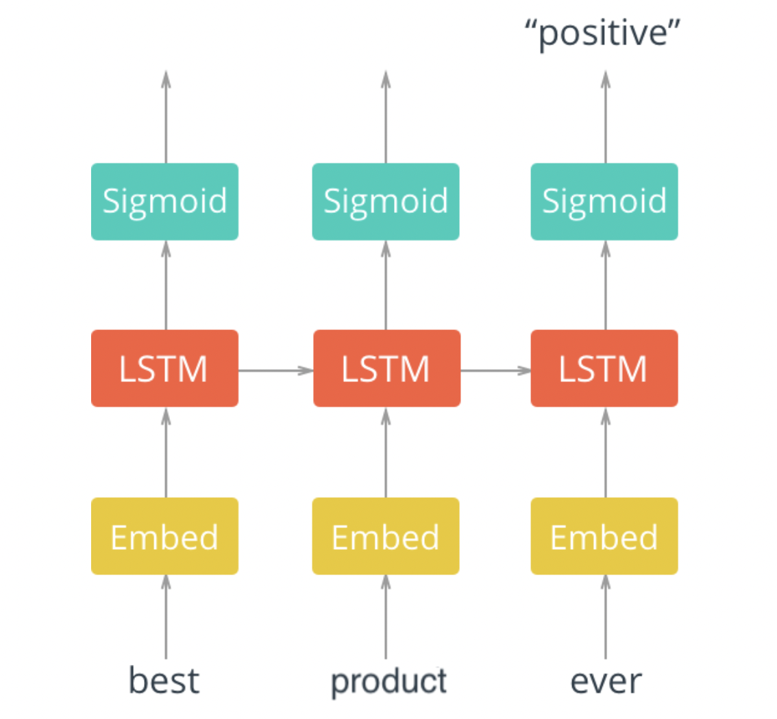 LSTM Architecture