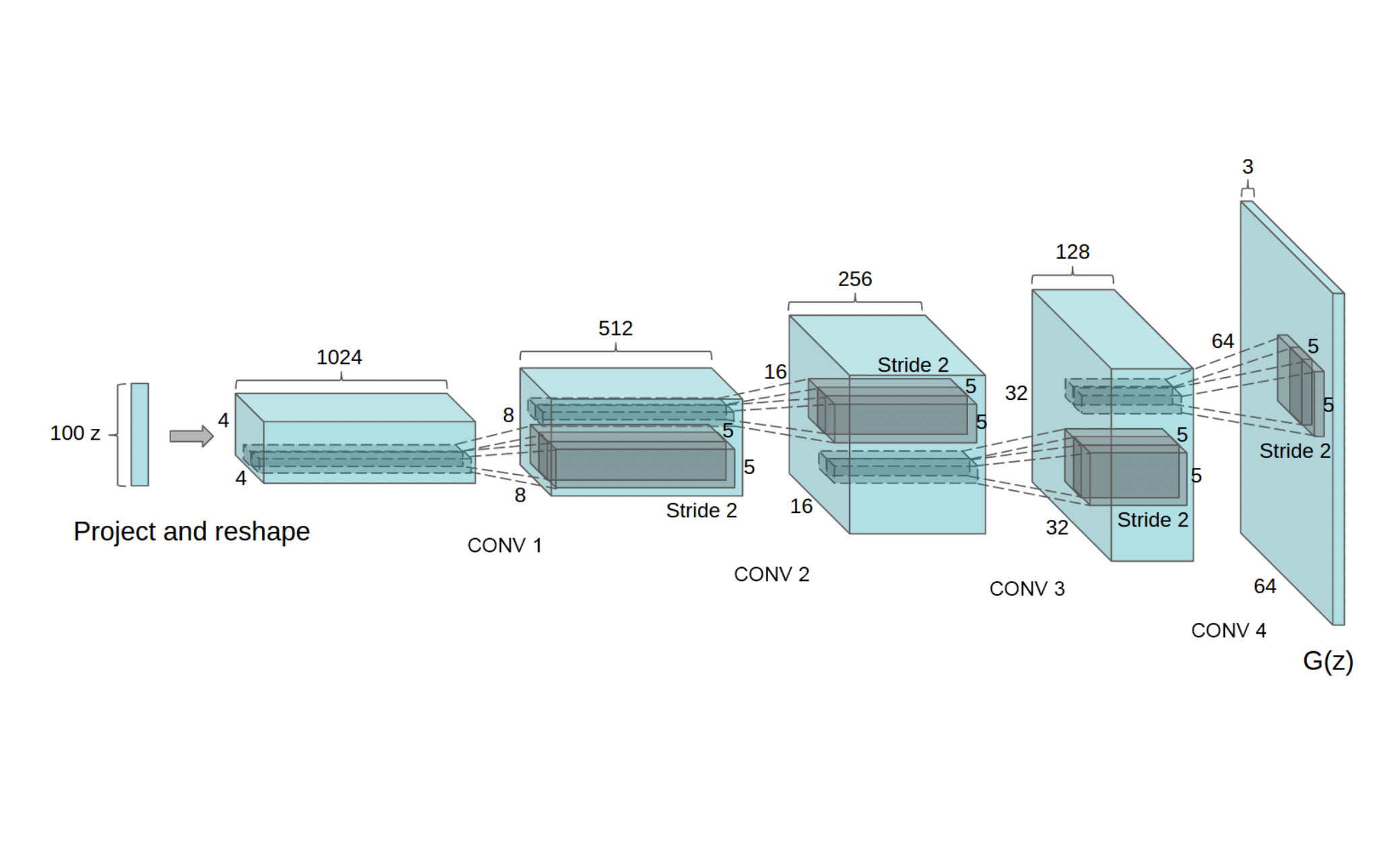 Generator Network