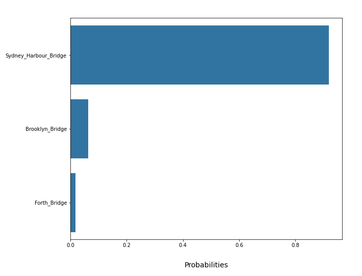 The probability plot